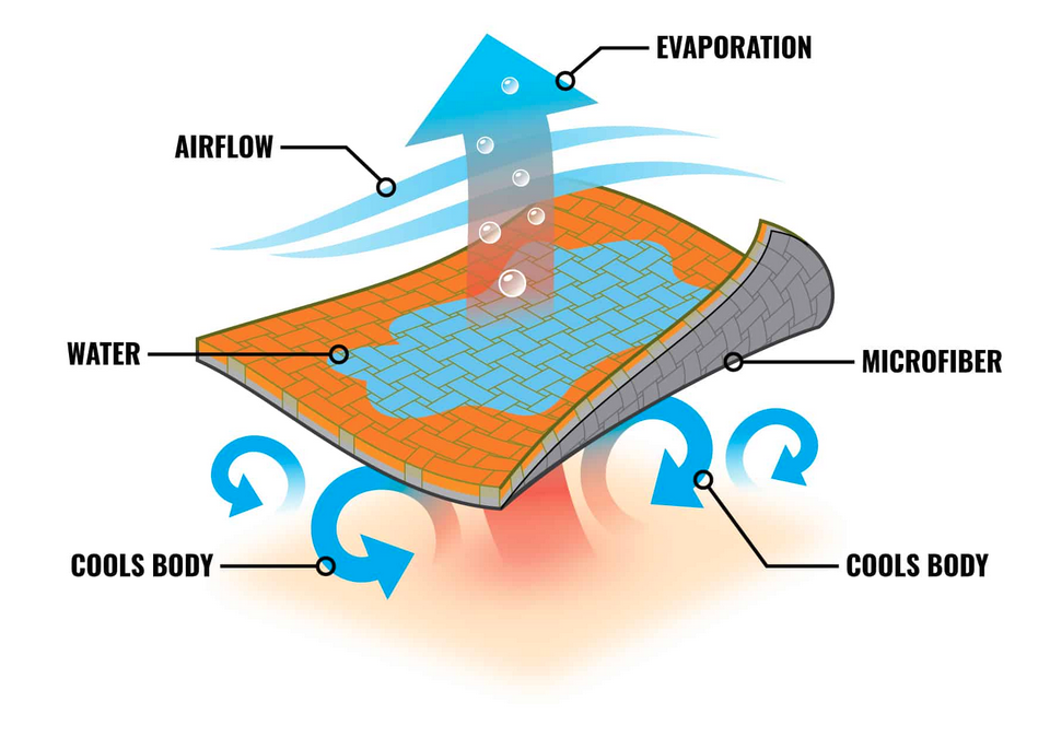 Ergodyne Cooling Technology