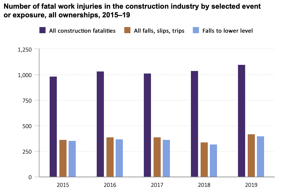 Fatal work injuries in the construction industry