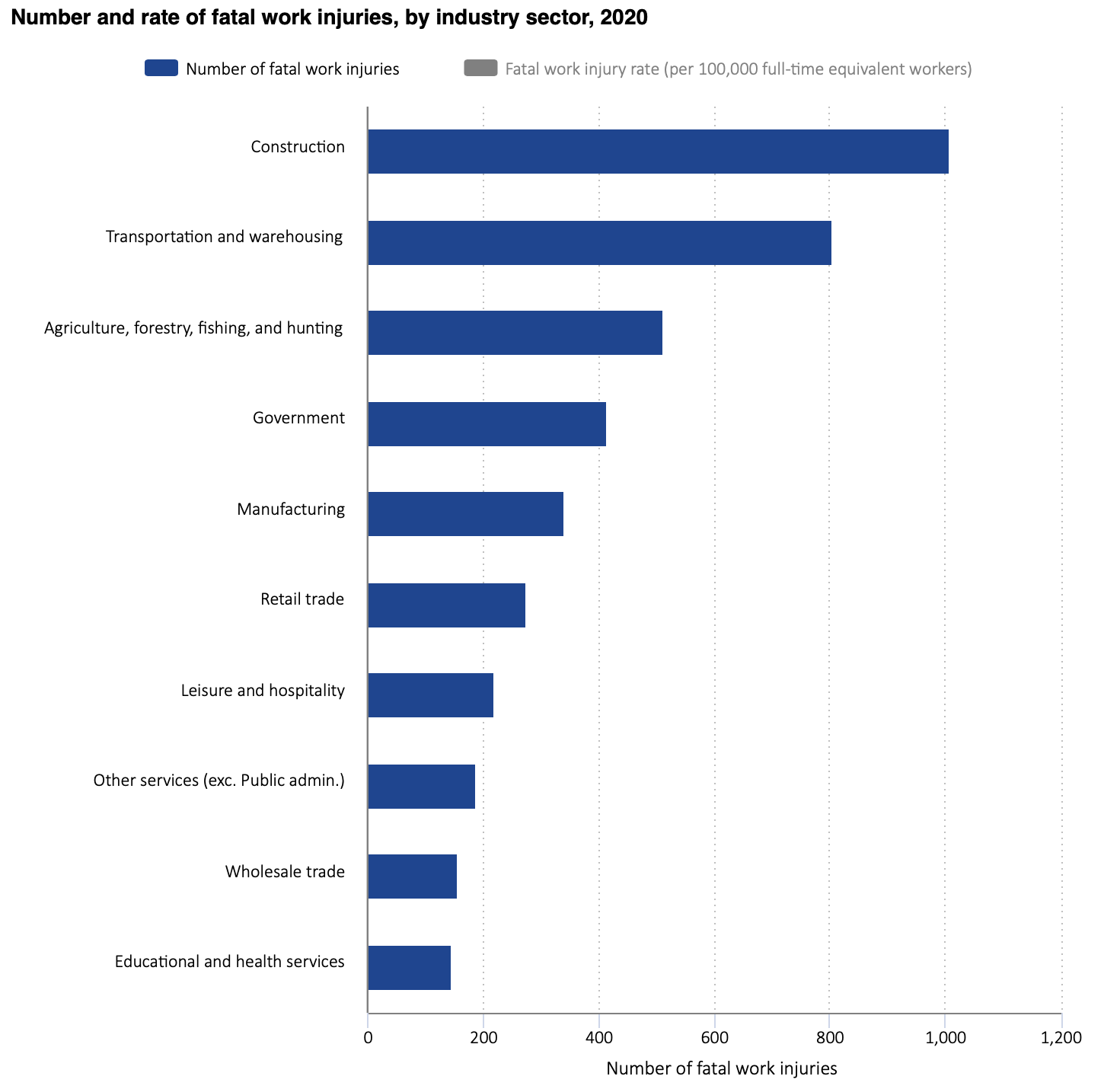 Number and rate of fatal work injuries by industy sector, 2020