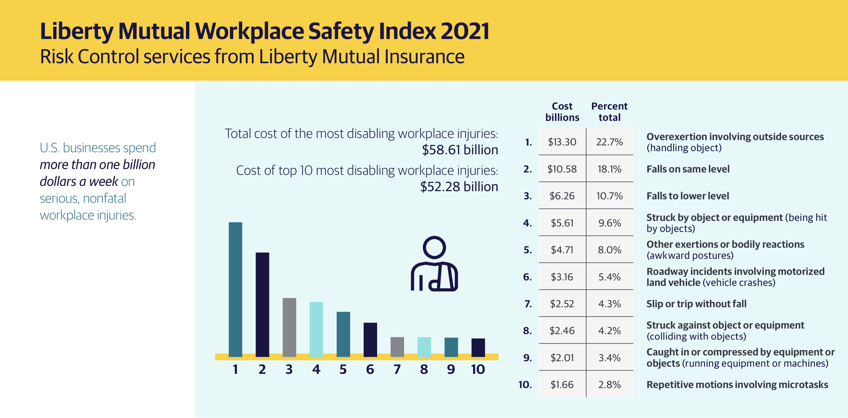 Liberty Mutual Workplace Safety Index