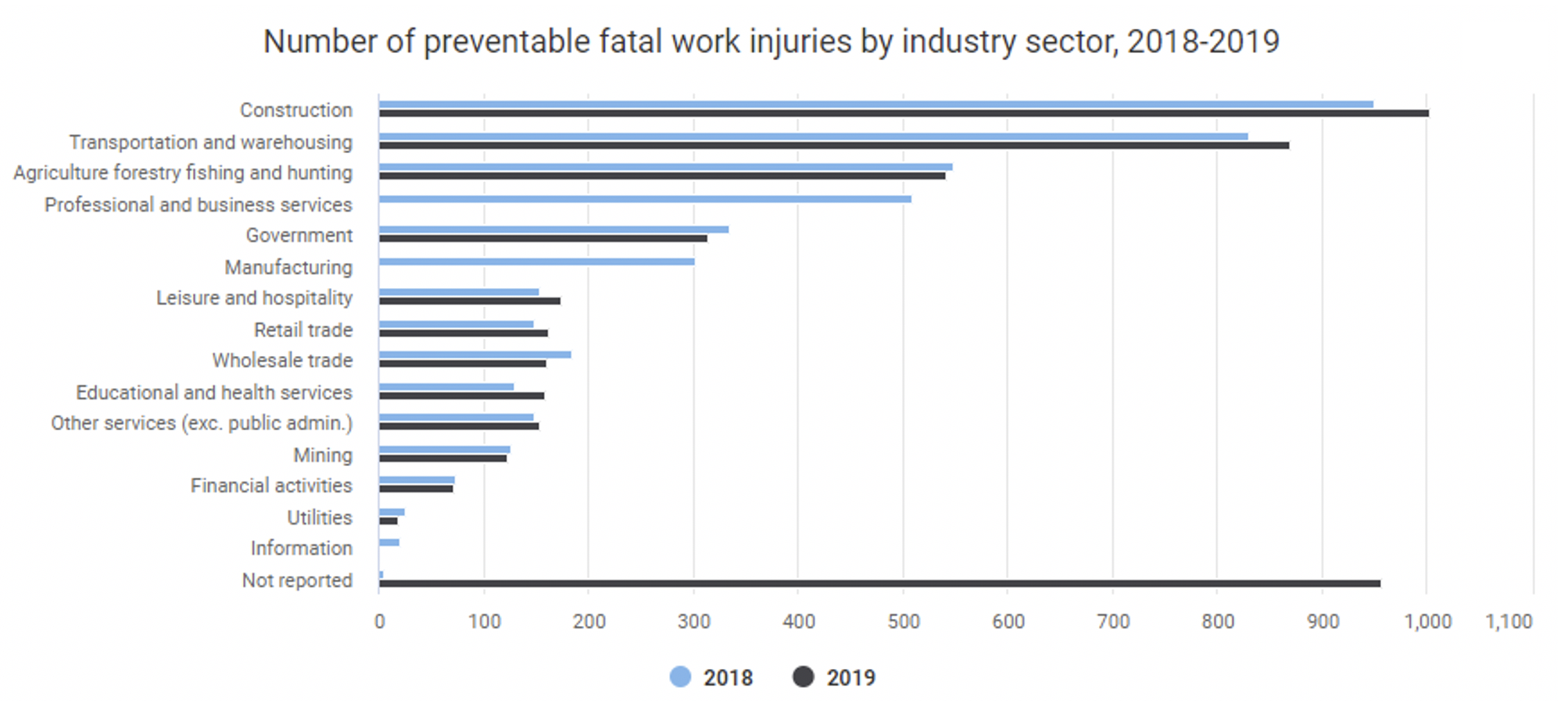 Preventable work injuries per sector