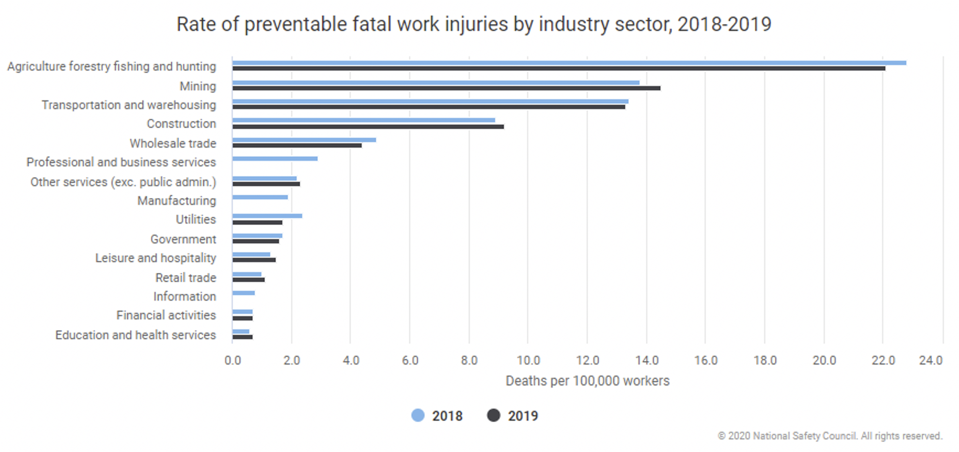 Preventable work injuries per sector
